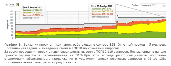 продвижение сайта в ТОП